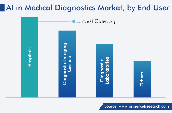 AI in Medical Diagnostics Market by End User Trends