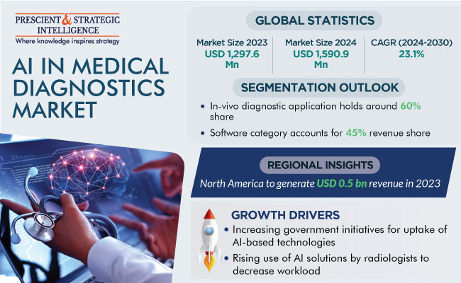 AI in Medical Diagnostics Market Revenue Size