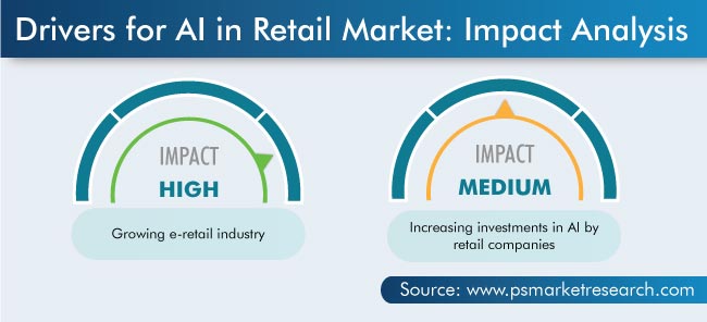 AI in Retail Market Drivers