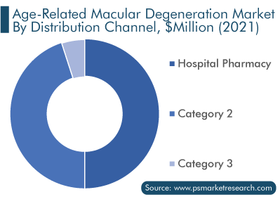 AMD Market by Distribution Channel
