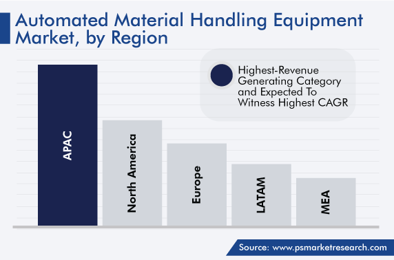 AMH Equipment Market Regional Growth