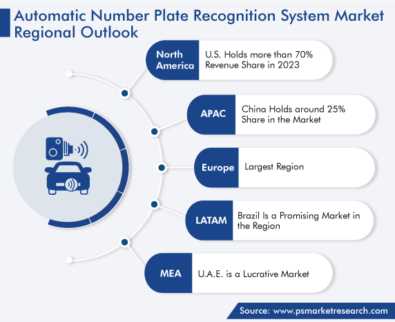 Automatic Number Plate Recognition System Market Regional Analysis