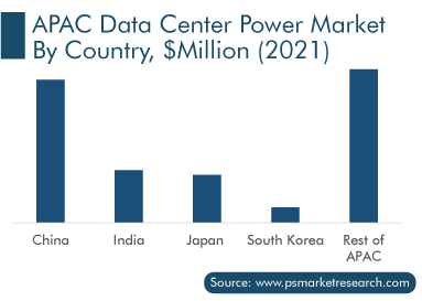 APAC Data Center Power Market by Country, $Million 2021