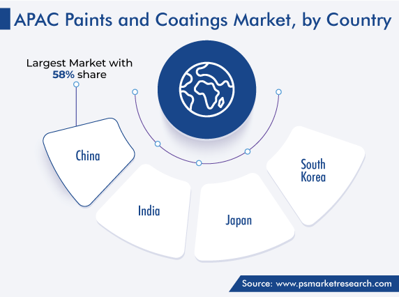APAC Paints and Coatings Market, by Country