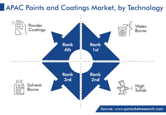 Asia-Pacific Paints and Coatings Market, by Technology