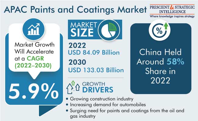 APAC Paints and Coatings Market Size