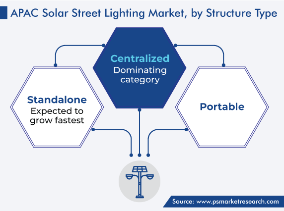 APAC Solar Street Lighting Market Analysis by Structure Type