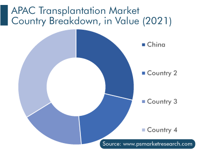 APAC Transplantation Market Country Breakdown