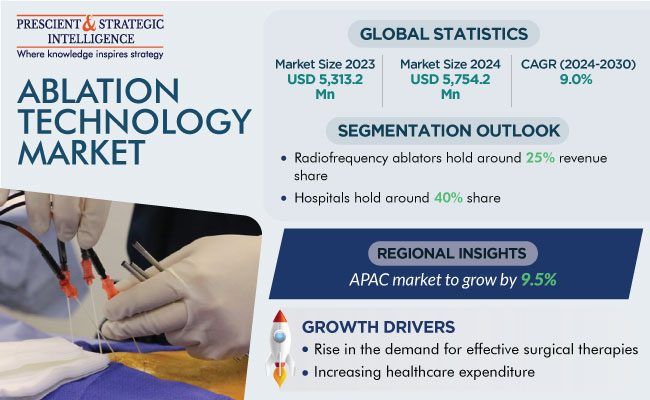 Ablation Technology Market Size and Share Report 2030
