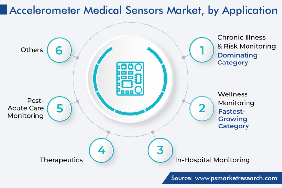 Global Accelerometer Medical Sensors Market by Application Trends