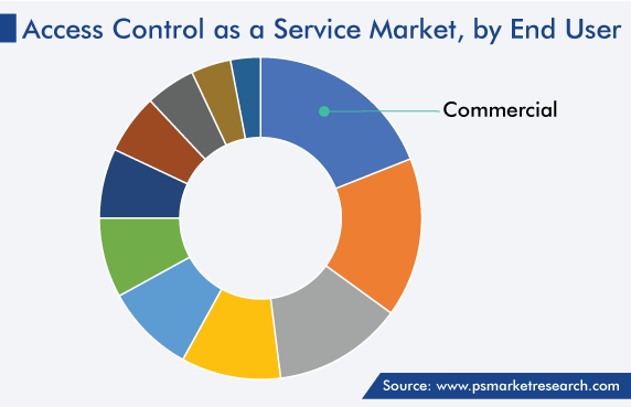 Global Access Control as a Service Market by End User