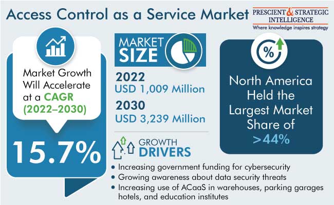 Access Control as a Service Market Revenue