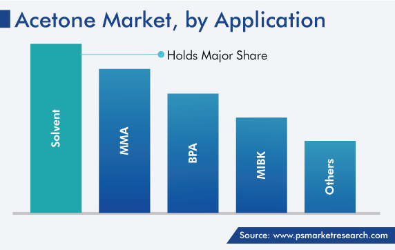 Acetone Market, by Application