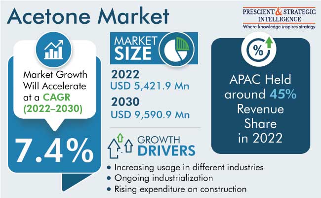 Acetone Market Revenue Outlook