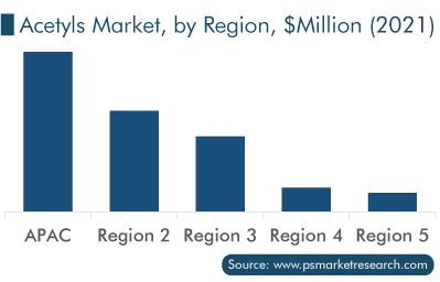 Acetyls Market, by Region