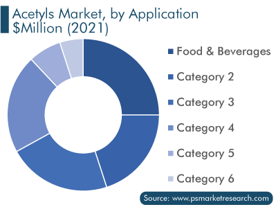 Acetyls Market, by Application