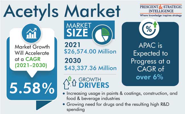Acetyls Market Outlook