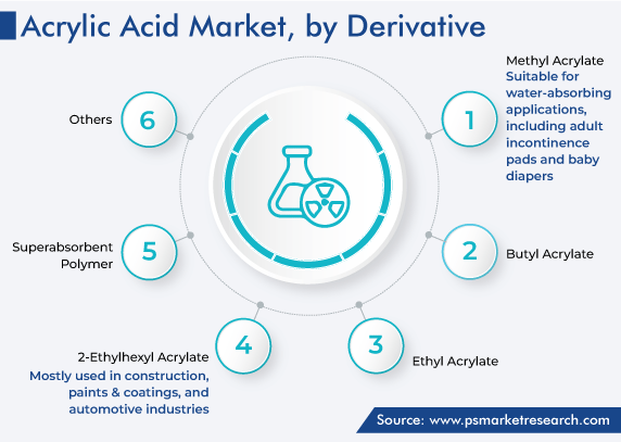 Acrylic Acid Market Analysis by Derivative