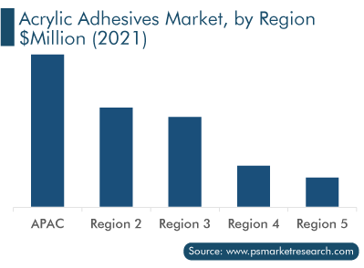 Acrylic Adhesive Market by Region