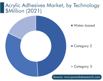 Acrylic Adhesive Market by Technology