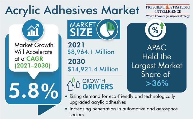 Acrylic Adhesive Market Size