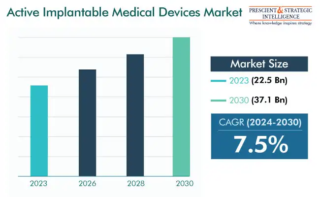 Active Implantable Medical Devices Market Share and Growth Forecast, 2030