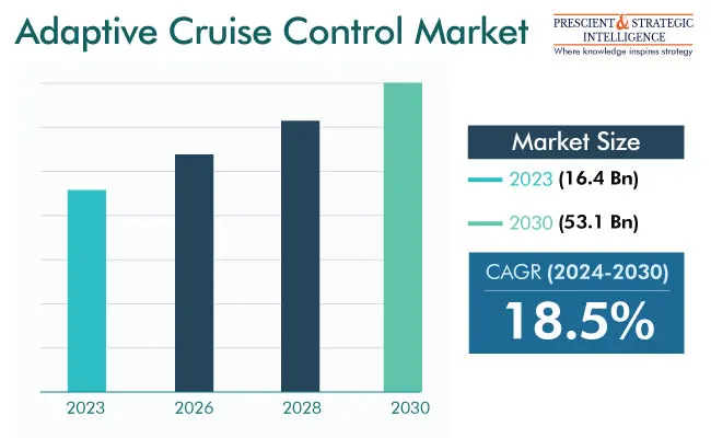 Adaptive Cruise Control Market Outlook Report, 2030