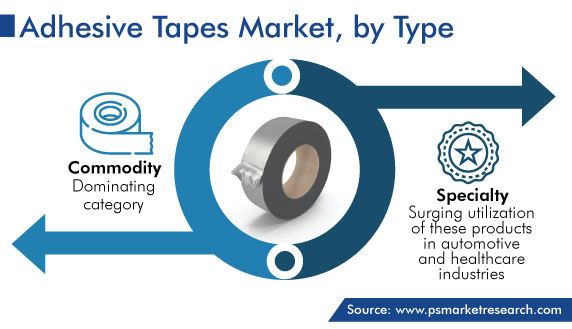 Adhesive Tapes Market Analysis by Type