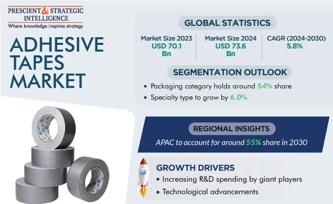 Adhesive Tapes Market Growth Insights
