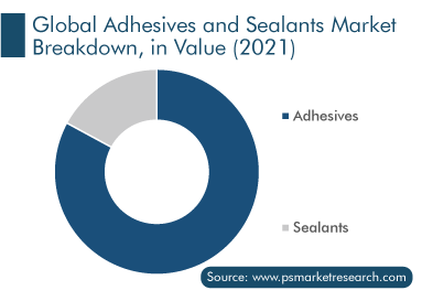 Adhesives and Sealants Market Breakdown, in Value 2021