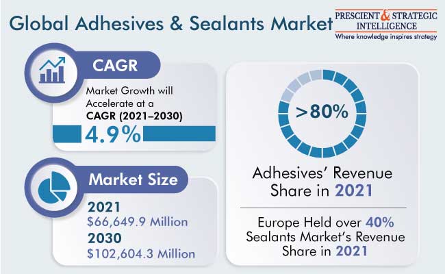 Adhesives and Sealants Market Outlook