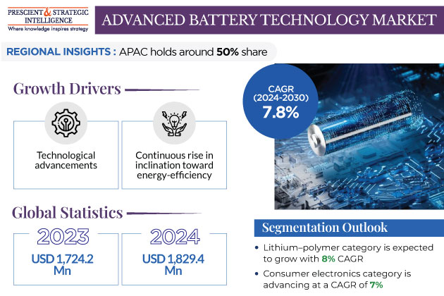 Advanced Battery Technology Market Insights
