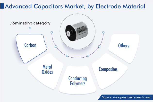 Advanced Capacitors Market Analysis by Electrode Material