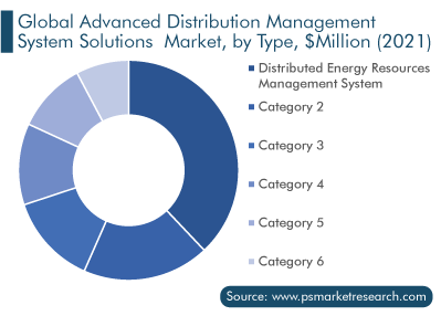 Global Advanced Distribution Management System Market by Type, $Million 2021
