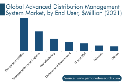 Global Advanced Distribution Management System Market by End User, $Million 2021