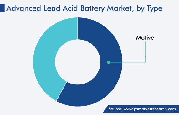 Advanced Lead Acid Battery Market, by Type