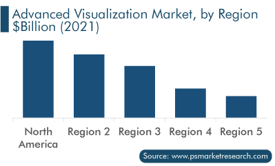 Advanced Visualization Market, by Region