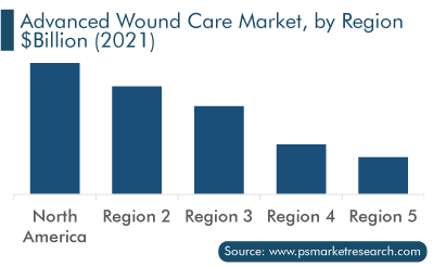 Advanced Wound Care Market, by Region
