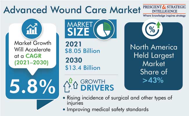 Advanced Wound Care Market Insights