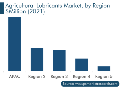 Agricultural Lubricants Market by Region