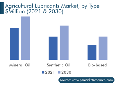 Agricultural Lubricants Market by Type