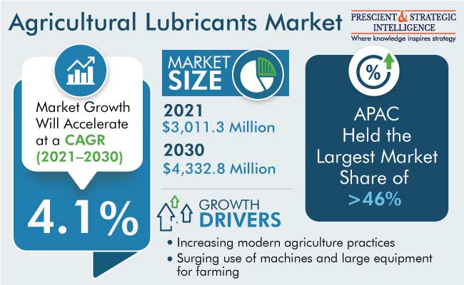 Agricultural Lubricants Market Size