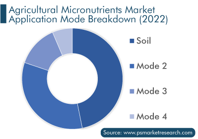 Agricultural Micronutrients Market Application Mode