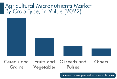 Agricultural Micronutrients Market, by Crop Type