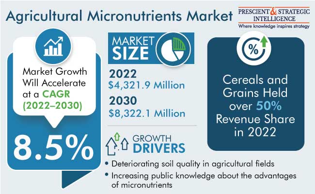 Agricultural Micronutrients Market Size
