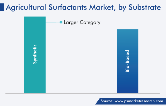 Agricultural Surfactants Market Analysis by Substrate