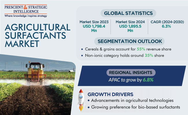 Agricultural Surfactants Market Outlook