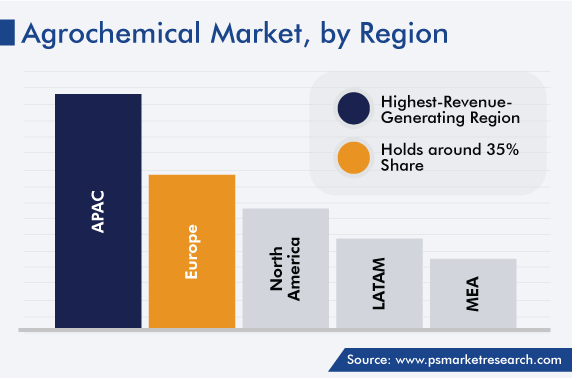 Agrochemical Market, by Region