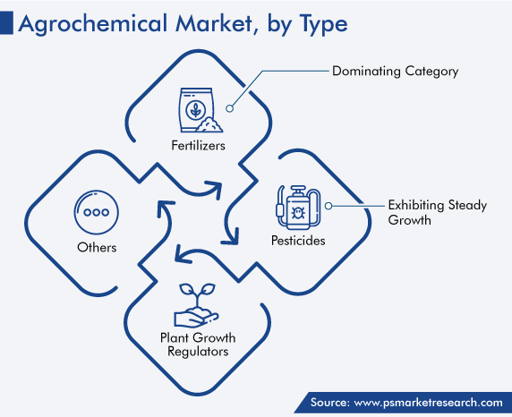 Agrochemical Market, by Type