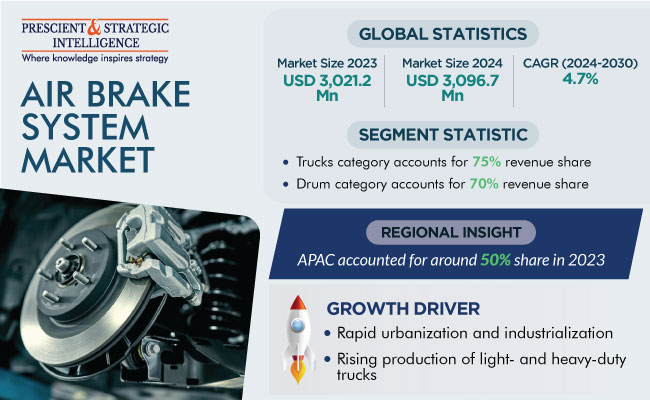 Air Brake System Market Report